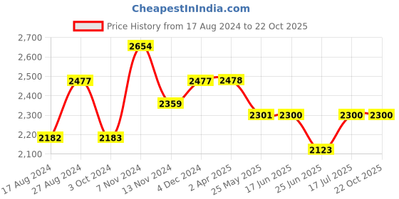 tatacliq.com Red Chief Elephant Tan Leather Casual Shoes red chief Price History Graph from 17 Aug 2024 to 21 Oct 2025
