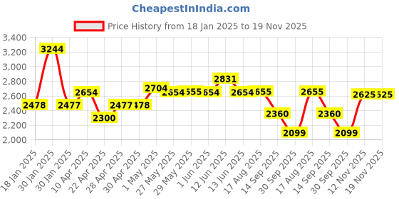 tatacliq.com Red Chief Men Rust Leather Casual Shoes red chief Price History Graph from 18 Jan 2025 to 18 Nov 2025
