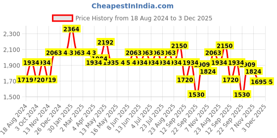tatacliq.com Red Chief Men's Beige Back Strap Sandals red chief Price History Graph from 18 Aug 2024 to 3 Dec 2025
