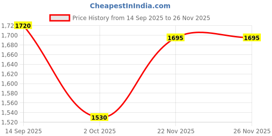 tatacliq.com Red Chief Men's Beige Back Strap Sandals red chief Price History Graph from 14 Sep 2025 to 25 Nov 2025