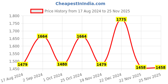 tatacliq.com Red Chief Men's Black Back Strap Sandals red chief Price History Graph from 17 Aug 2024 to 24 Nov 2025
