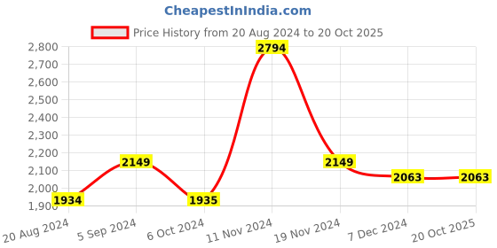 tatacliq.com Red Chief Men's Black Back Strap Sandals red chief Price History Graph from 20 Aug 2024 to 19 Oct 2025