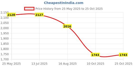tatacliq.com Red Chief Men's Black Back Strap Sandals red chief Price History Graph from 25 May 2025 to 24 Oct 2025