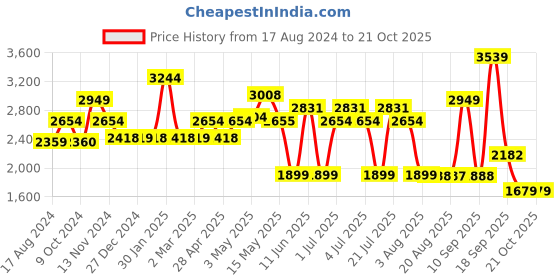 tatacliq.com Red Chief Men's Black Casual Boots red chief Price History Graph from 17 Aug 2024 to 21 Oct 2025