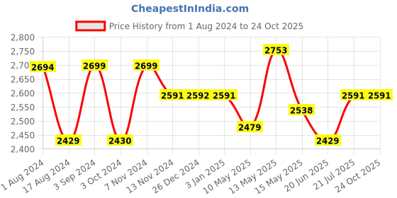 tatacliq.com Red Chief Men's Black Casual Boots red chief Price History Graph from 1 Aug 2024 to 24 Oct 2025