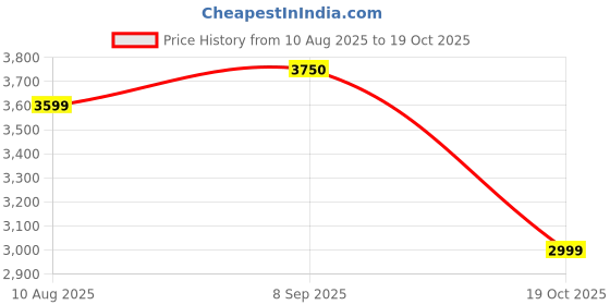 tatacliq.com Red Chief Men's Black Casual Boots red chief Price History Graph from 10 Aug 2025 to 19 Oct 2025