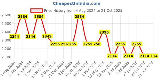 tatacliq.com Red Chief Men's Black Casual Loafers red chief Price History Graph from 4 Aug 2024 to 21 Oct 2025