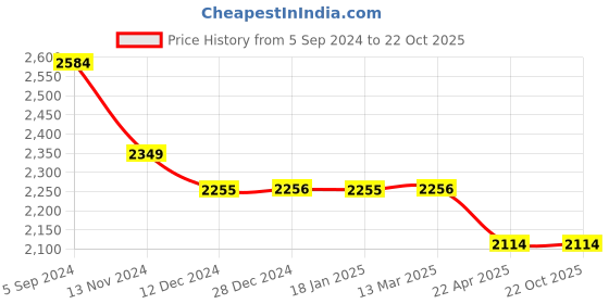 tatacliq.com Red Chief Men's Black Casual Loafers red chief Price History Graph from 5 Sep 2024 to 21 Oct 2025