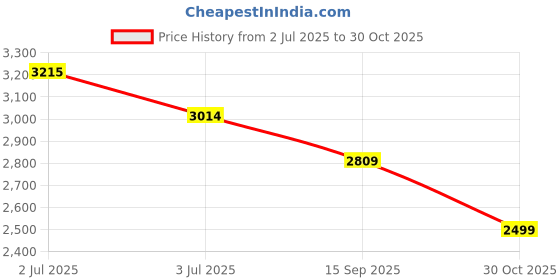 tatacliq.com Red Chief Men's Black Casual Loafers red chief Price History Graph from 2 Jul 2025 to 30 Oct 2025