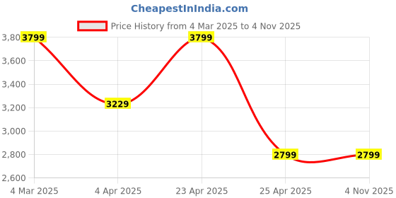 tatacliq.com Red Chief Men's Black Casual Slip-Ons red chief Price History Graph from 4 Mar 2025 to 3 Nov 2025