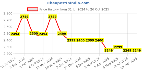 tatacliq.com Red Chief Men's Black Casual Sneakers red chief Price History Graph from 31 Jul 2024 to 25 Oct 2025
