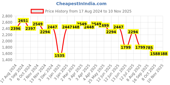 tatacliq.com Red Chief Men's Black Casual Sneakers red chief Price History Graph from 17 Aug 2024 to 9 Nov 2025