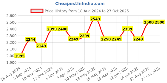 tatacliq.com Red Chief Men's Black Casual Sneakers red chief Price History Graph from 18 Aug 2024 to 23 Oct 2025