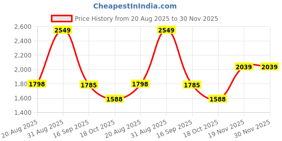 tatacliq.com Red Chief Men's Black Casual Sneakers red chief Price History Graph from 20 Aug 2025 to 30 Nov 2025