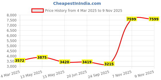 tatacliq.com Red Chief Men's Black Chelsea Boots red chief Price History Graph from 4 Mar 2025 to 8 Nov 2025