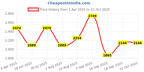 tatacliq.com Red Chief Men's Black Chelsea Boots red chief Price History Graph from 5 Apr 2025 to 20 Oct 2025
