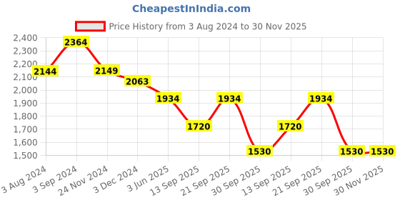 tatacliq.com Red Chief Men's Black Chukka Boots red chief Price History Graph from 3 Aug 2024 to 29 Nov 2025