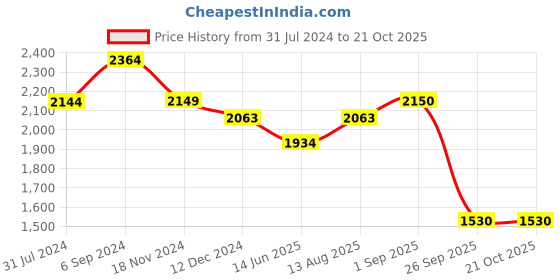 tatacliq.com Red Chief Men's Black Chukka Boots red chief Price History Graph from 31 Jul 2024 to 20 Oct 2025