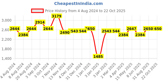 tatacliq.com Red Chief Men's Black Derby Boots red chief Price History Graph from 4 Aug 2024 to 21 Oct 2025