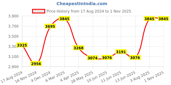 tatacliq.com Red Chief Men's Black Derby Boots red chief Price History Graph from 17 Aug 2024 to 1 Nov 2025