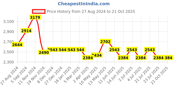 tatacliq.com Red Chief Men's Black Derby Boots red chief Price History Graph from 27 Aug 2024 to 20 Oct 2025