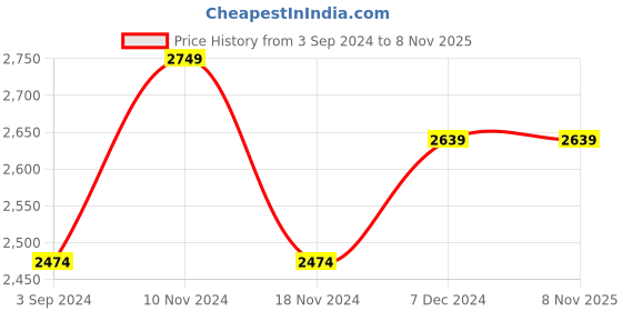 tatacliq.com Red Chief Men's Black Derby Boots red chief Price History Graph from 3 Sep 2024 to 8 Nov 2025