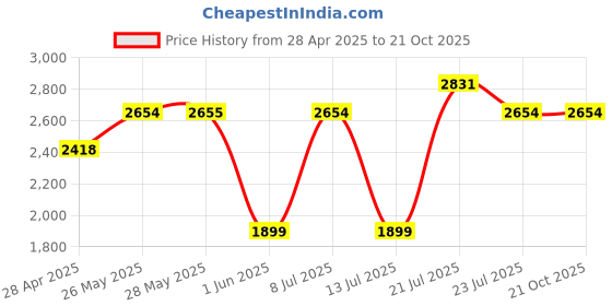 tatacliq.com Red Chief Men's Black Derby Boots red chief Price History Graph from 28 Apr 2025 to 21 Oct 2025