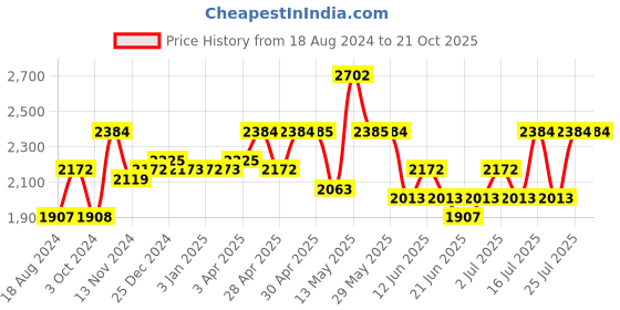 tatacliq.com Red Chief Men's Black Derby Shoes red chief Price History Graph from 18 Aug 2024 to 20 Oct 2025