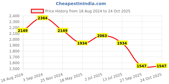tatacliq.com Red Chief Men's Black Derby Shoes red chief Price History Graph from 18 Aug 2024 to 24 Oct 2025