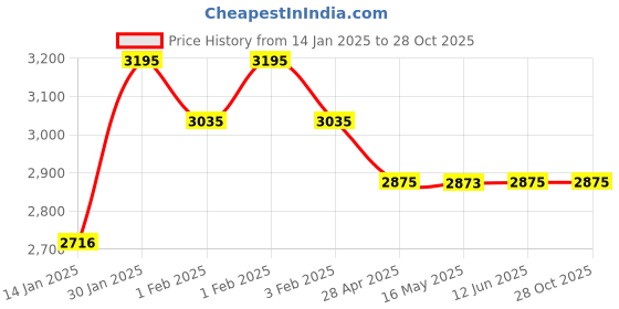 tatacliq.com Red Chief Men's Black Derby Shoes red chief Price History Graph from 14 Jan 2025 to 27 Oct 2025