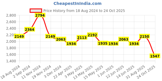 tatacliq.com Red Chief Men's Black Derby Shoes red chief Price History Graph from 18 Aug 2024 to 24 Oct 2025