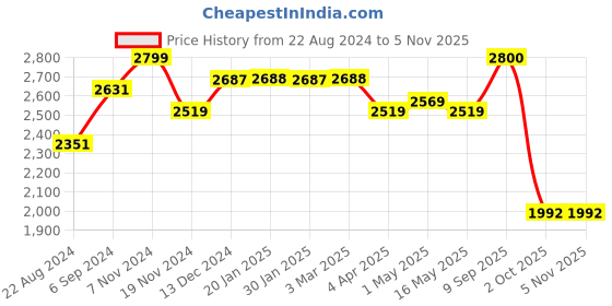 tatacliq.com Red Chief Men's Black Derby Shoes red chief Price History Graph from 22 Aug 2024 to 4 Nov 2025