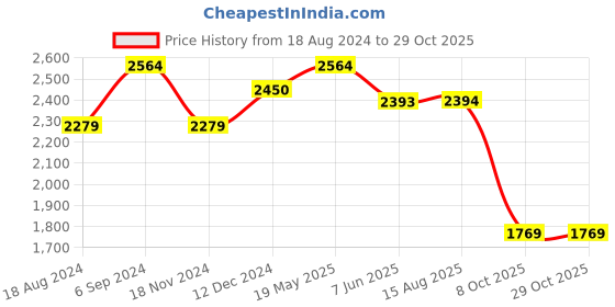 tatacliq.com Red Chief Men's Black Derby Shoes red chief Price History Graph from 18 Aug 2024 to 29 Oct 2025