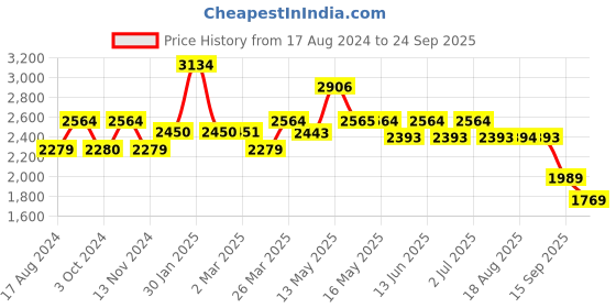 tatacliq.com Red Chief Men's Black Derby Shoes red chief Price History Graph from 17 Aug 2024 to 24 Sep 2025