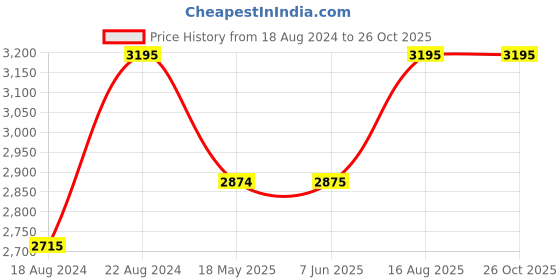 tatacliq.com Red Chief Men's Black Derby Shoes red chief Price History Graph from 18 Aug 2024 to 26 Oct 2025
