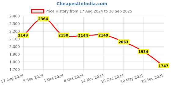 tatacliq.com Red Chief Men's Black Derby Shoes red chief Price History Graph from 17 Aug 2024 to 30 Sep 2025