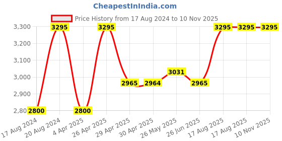 tatacliq.com Red Chief Men's Black Derby Shoes red chief Price History Graph from 17 Aug 2024 to 10 Nov 2025