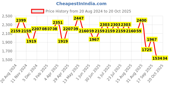 tatacliq.com Red Chief Men's Black Derby Shoes red chief Price History Graph from 20 Aug 2024 to 20 Oct 2025