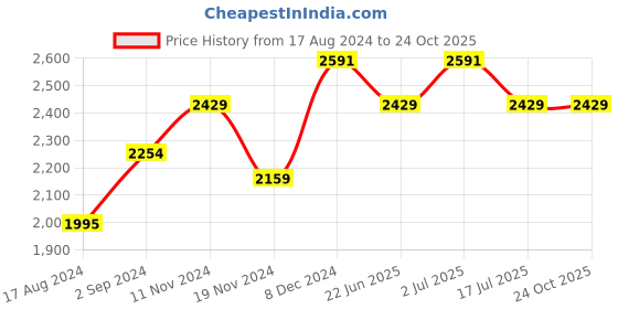 tatacliq.com Red Chief Men's Black Derby Shoes red chief Price History Graph from 17 Aug 2024 to 24 Oct 2025