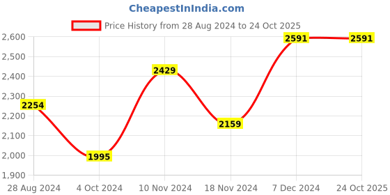 tatacliq.com Red Chief Men's Black Derby Shoes red chief Price History Graph from 28 Aug 2024 to 24 Oct 2025