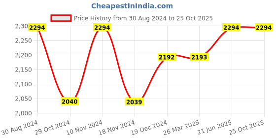 tatacliq.com Red Chief Men's Black Derby Shoes red chief Price History Graph from 30 Aug 2024 to 24 Oct 2025