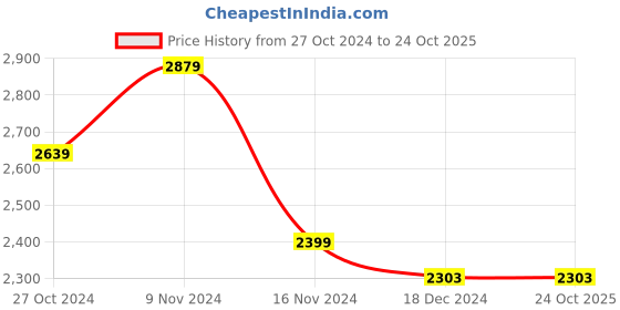 tatacliq.com Red Chief Men's Black Derby Shoes red chief Price History Graph from 27 Oct 2024 to 24 Oct 2025