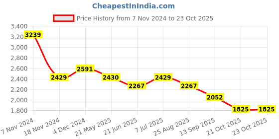 tatacliq.com Red Chief Men's Black Derby Shoes red chief Price History Graph from 7 Nov 2024 to 23 Oct 2025