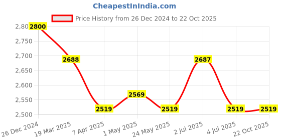 tatacliq.com Red Chief Men's Black Derby Shoes red chief Price History Graph from 26 Dec 2024 to 22 Oct 2025