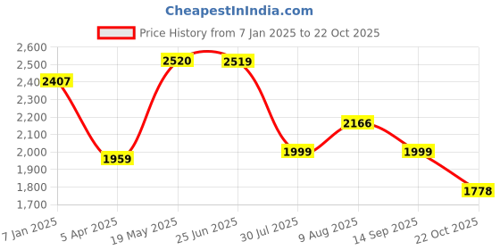 tatacliq.com Red Chief Men's Black Derby Shoes red chief Price History Graph from 7 Jan 2025 to 22 Oct 2025