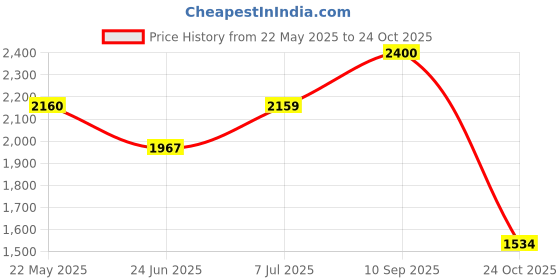 tatacliq.com Red Chief Men's Black Derby Shoes red chief Price History Graph from 22 May 2025 to 24 Oct 2025