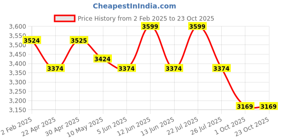 tatacliq.com Red Chief Men's Black Derby Shoes red chief Price History Graph from 2 Feb 2025 to 22 Oct 2025