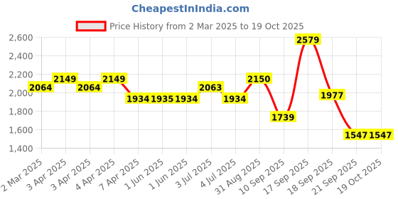 tatacliq.com Red Chief Men's Black Derby Shoes red chief Price History Graph from 2 Mar 2025 to 17 Oct 2025