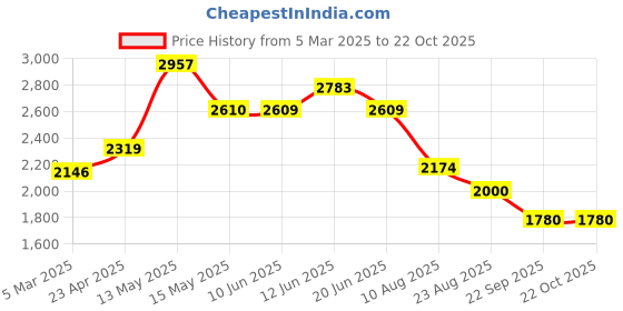 tatacliq.com Red Chief Men's Black Derby Shoes red chief Price History Graph from 5 Mar 2025 to 22 Oct 2025
