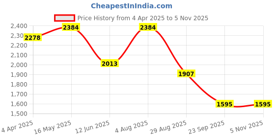 tatacliq.com Red Chief Men's Black Derby Shoes red chief Price History Graph from 4 Apr 2025 to 3 Nov 2025
